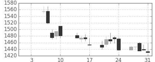 資生堂の日足チャート(2003年1月)