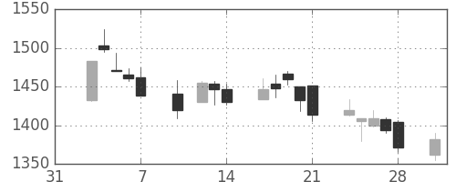 資生堂の日足チャート(2003年2月)
