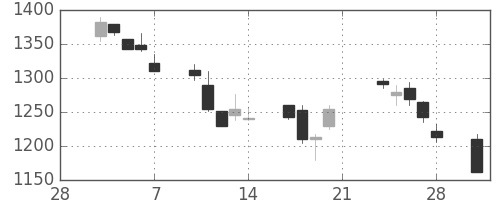 資生堂の日足チャート(2003年3月)