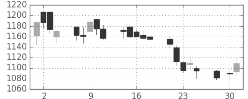 資生堂の日足チャート(2003年4月)