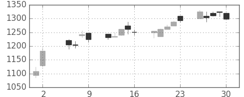 資生堂の日足チャート(2003年5月)