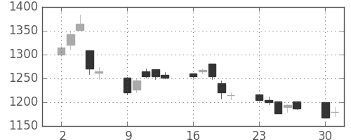 資生堂の日足チャート(2003年6月)
