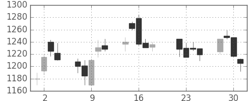 資生堂の日足チャート(2003年7月)