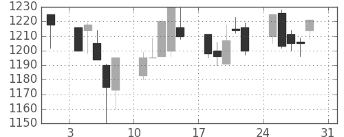 資生堂の日足チャート(2003年8月)