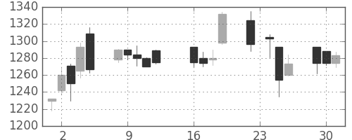 資生堂の日足チャート(2003年9月)