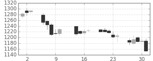 資生堂の日足チャート(2003年10月)