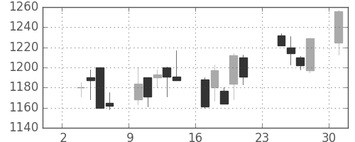 資生堂の日足チャート(2003年11月)