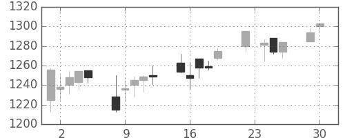 資生堂の日足チャート(2003年12月)