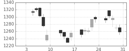 資生堂の日足チャート(2004年1月)
