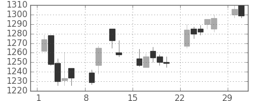資生堂の日足チャート(2004年2月)