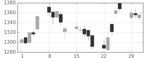 資生堂の日足チャート(2004年3月)