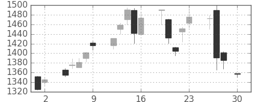 資生堂の日足チャート(2004年4月)