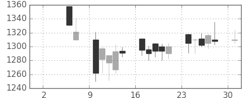 資生堂の日足チャート(2004年5月)