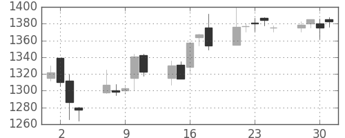 資生堂の日足チャート(2004年6月)