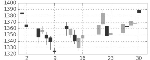 資生堂の日足チャート(2004年7月)