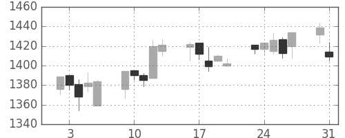 資生堂の日足チャート(2004年8月)