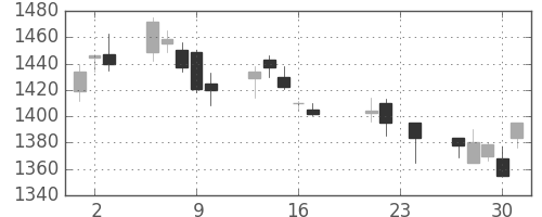 資生堂の日足チャート(2004年9月)