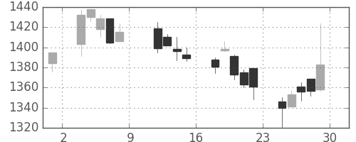 資生堂の日足チャート(2004年10月)