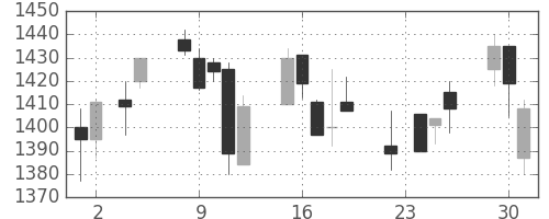 資生堂の日足チャート(2004年11月)