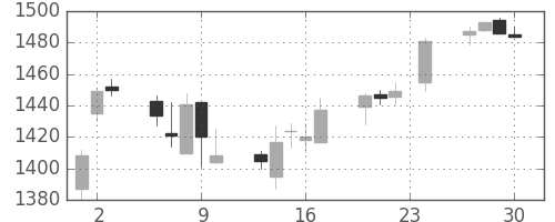 資生堂の日足チャート(2004年12月)