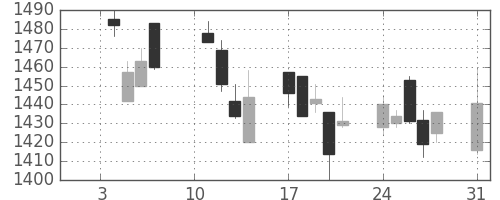 資生堂の日足チャート(2005年1月)