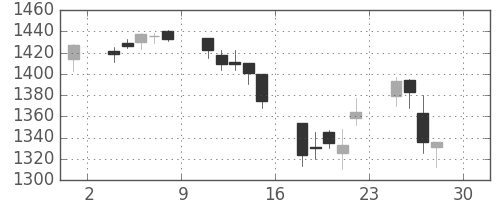 資生堂の日足チャート(2005年4月)