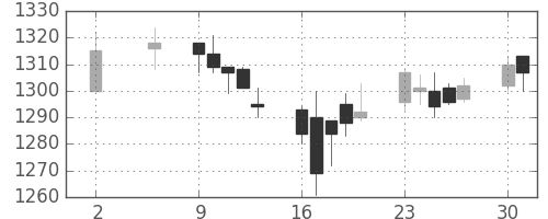 資生堂の日足チャート(2005年5月)