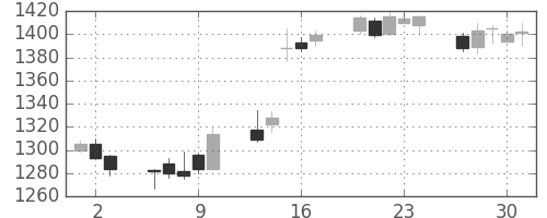 資生堂の日足チャート(2005年6月)