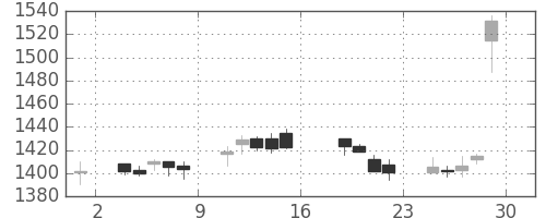 資生堂の日足チャート(2005年7月)