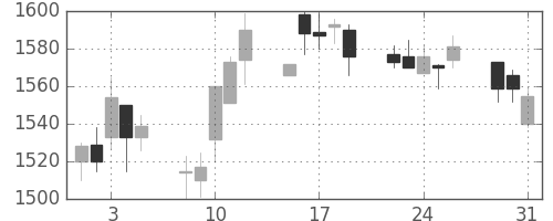 資生堂の日足チャート(2005年8月)