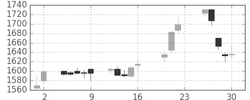 資生堂の日足チャート(2005年9月)