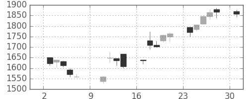 資生堂の日足チャート(2005年10月)
