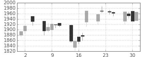 資生堂の日足チャート(2005年11月)