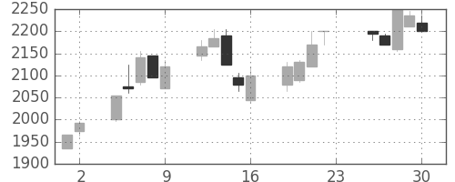 資生堂の日足チャート(2005年12月)