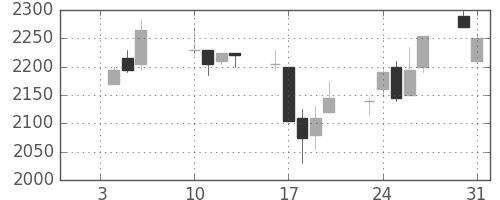 資生堂の日足チャート(2006年1月)