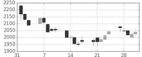 資生堂の日足チャート(2006年2月)