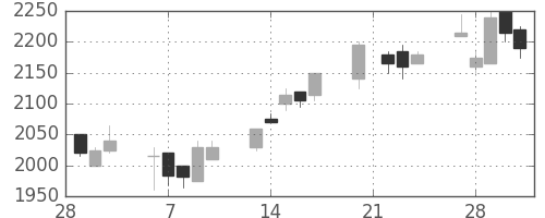 資生堂の日足チャート(2006年3月)