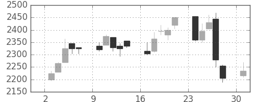 資生堂の日足チャート(2006年4月)