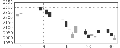 資生堂の日足チャート(2006年5月)