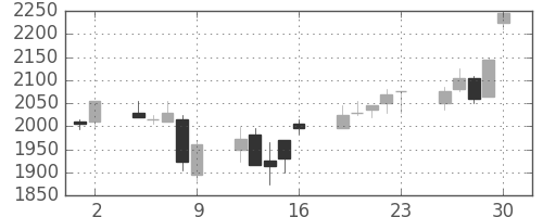 資生堂の日足チャート(2006年6月)
