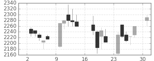 資生堂の日足チャート(2006年7月)