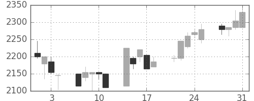 資生堂の日足チャート(2006年8月)