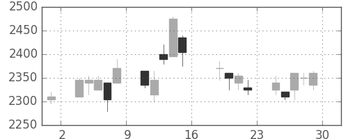 資生堂の日足チャート(2006年9月)