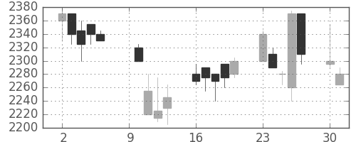 資生堂の日足チャート(2006年10月)