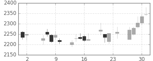 資生堂の日足チャート(2006年11月)