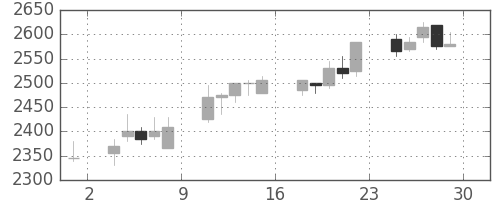 資生堂の日足チャート(2006年12月)