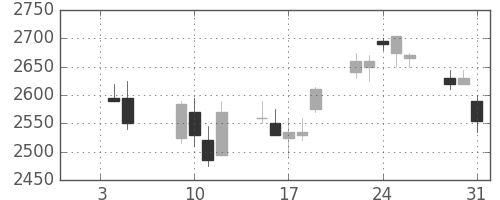 資生堂の日足チャート(2007年1月)