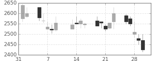 資生堂の日足チャート(2007年2月)