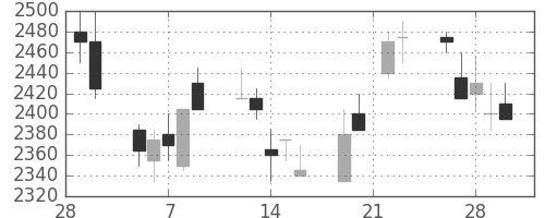 資生堂の日足チャート(2007年3月)