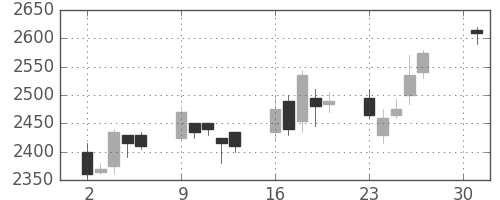 資生堂の日足チャート(2007年4月)